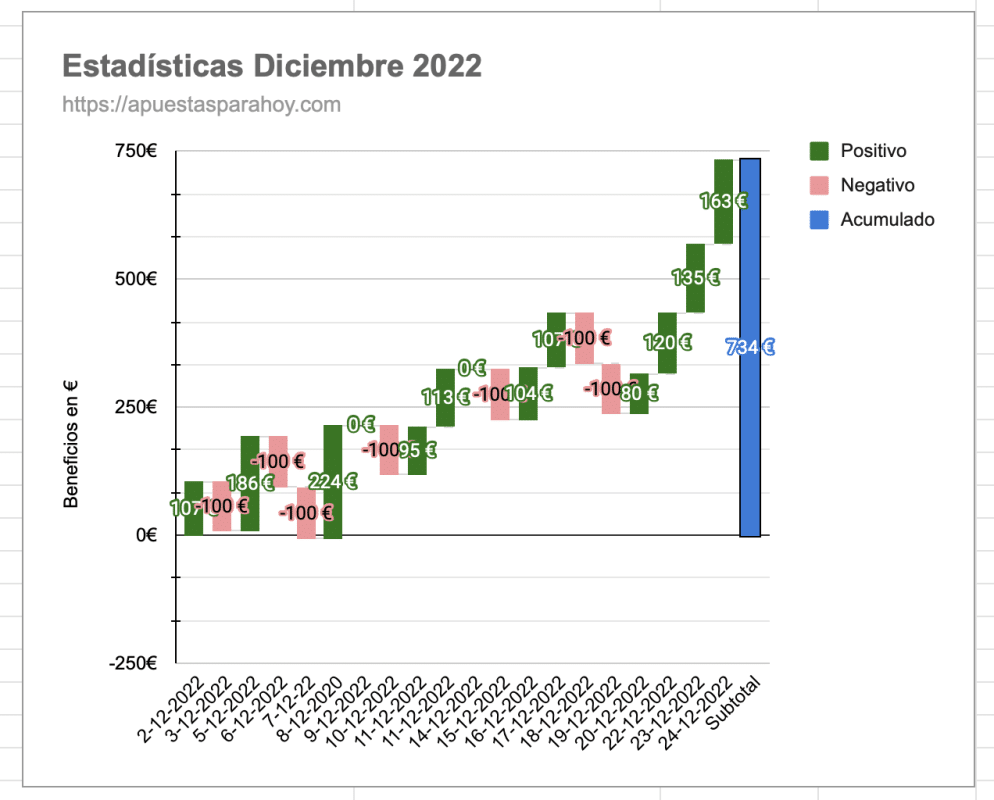 Pronostico apuesta Combinada hoy 28/12/2022