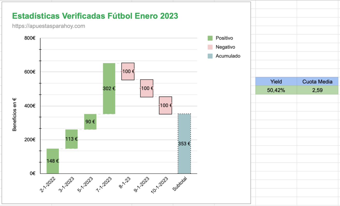 Estadísticas apuestas combinadas de futbol Enero 2023