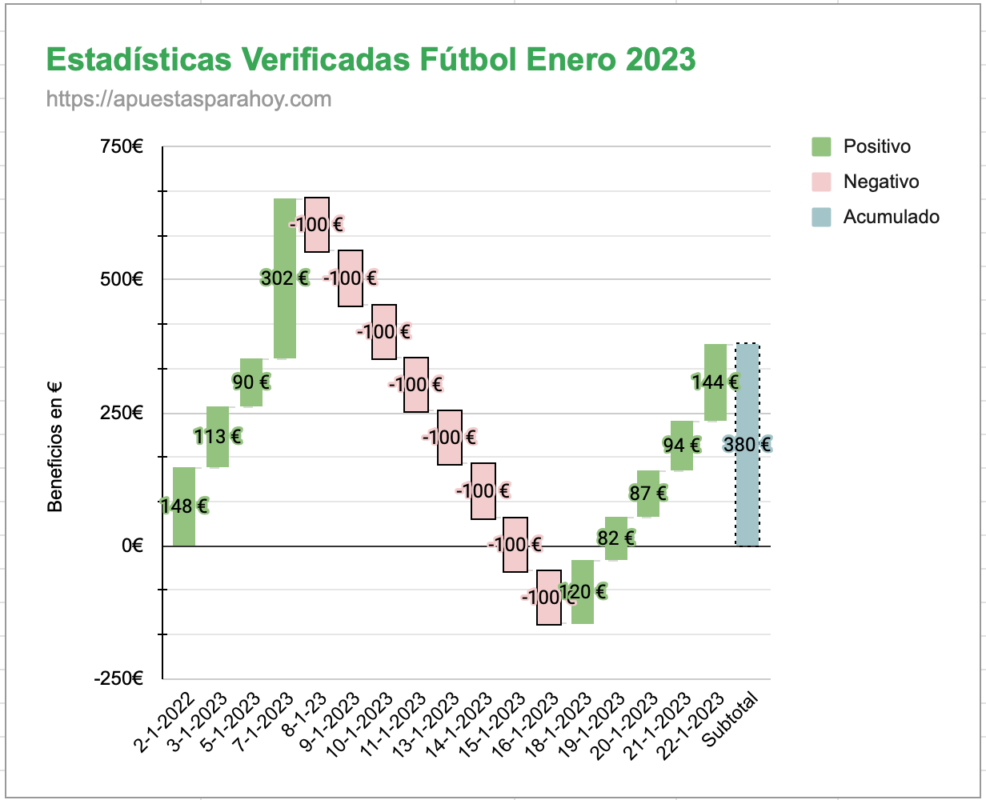 Estadísticas tipster futbol enero 2023